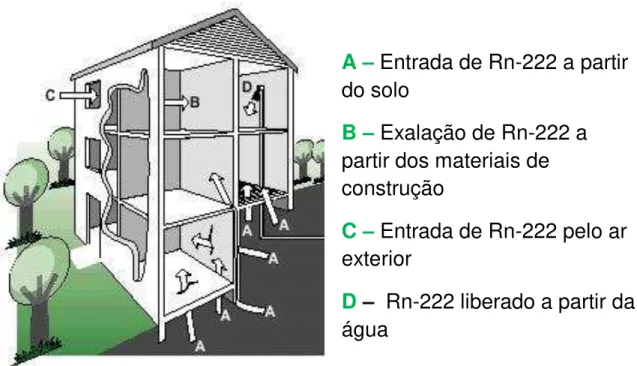 Figura 1.2: Rotas de entrada no Rn-222 numa construção (Subilis,2003)  O nível de radônio em um ambiente depende principalmente da exalação  do  gás  pelo  solo  e  pelos  materiais  de  construção  e  também  das  condições  de  ventilação do local (Costa