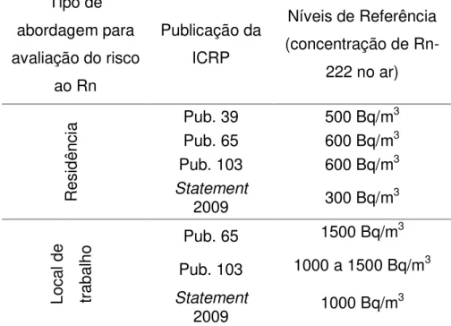 Tabela 3.1: Publicações da ICRP   Tipo de  abordagem para  avaliação do risco  ao Rn  Publicação da ICRP  Níveis de Referência (concentração de Rn-222 no ar)  Residência  Pub
