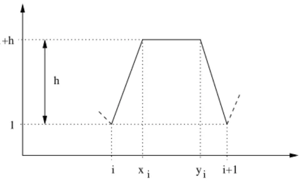 Figure 1: Sketch of the function f on the interval [i, i + 1], for i ∈ N . the following values for x i and y i :