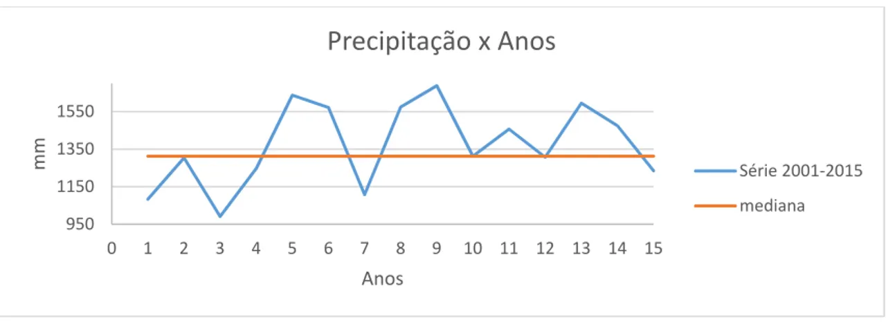 Figura 3.1‐ Comportamento da precipitação do DF de 2001 a 2015 