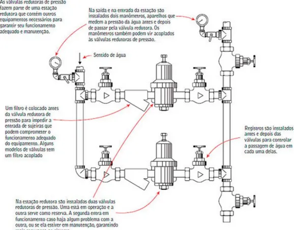 Figura 3.2‐ Sistema de válvula para redução da pressão  Fonte: Venturini (2011) 