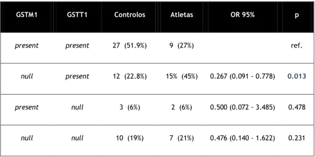 Tabela 5 – distribuição das frequências dos genótipos da GSTM1 e da GSTT1 null, em casos e controlos 