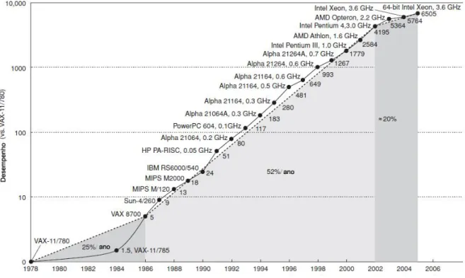 Figura 2.3: Evolução no desempenho dos processadores em 25 anos  Fonte: (Hennessy, et al., 2007) 