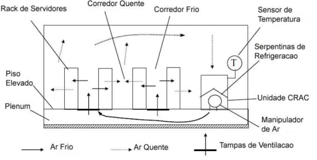 Figura 2.6: Configuração típica de refrigeração para Centro de Dados Tradicional  Fonte: (Patel, et al., 2005) 