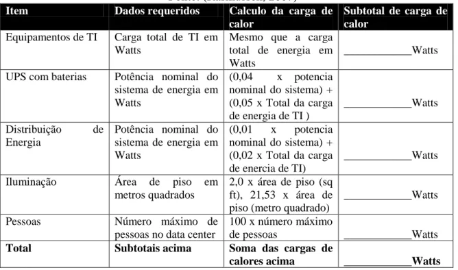 Tabela 3.4: Estimativa da carga térmica produzida em um Centro de Dados  Fonte: (Rasmussen, 2007) 