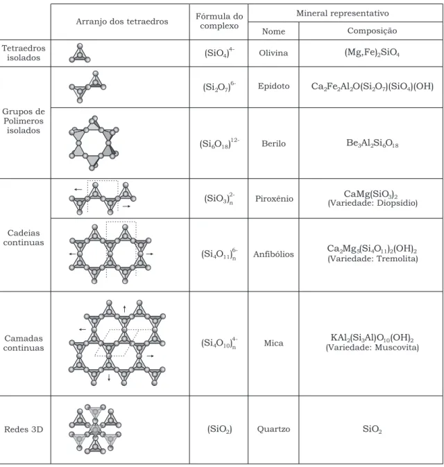 Tabela 1.1: Tipos de minerais silicatos de acordo com a forma¸c˜ao de tetraedros.