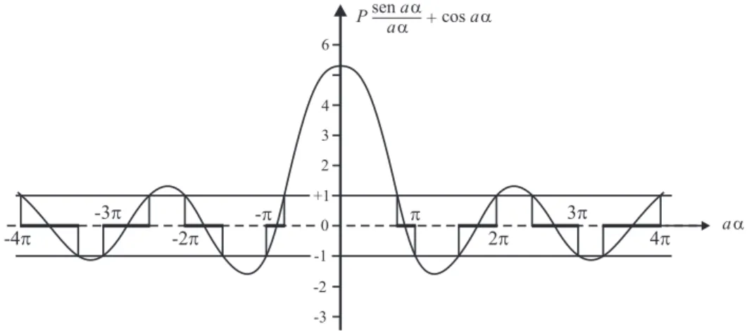 Fig. 3.4. Gr´afico de P sen αa αa + cos αa = cos ka, quando P = 3π/2. Os valores permitidos da energia E s˜ ao dados pelos intervalos de α = 