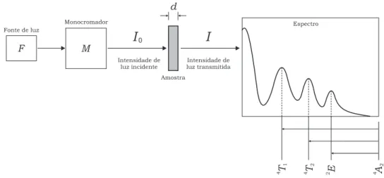 Fig. 3.19. Esquema do funcionamento do espectrofotˆ ometro de absor¸c˜ao ´optica.