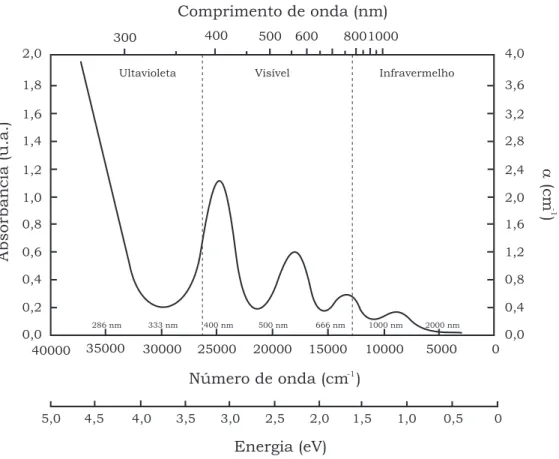 Fig. 3.20. Espectro de absor¸c˜ao ´ optica. Comprimento de onda (λ) em nm, n´ umero de onda (k) em cm −1 , energia de transi¸c˜ao (E) em eV, absorbˆ ancia (A) em unidades arbitr´arias e coeficiente de absor¸c˜ao (α) em cm −1 .