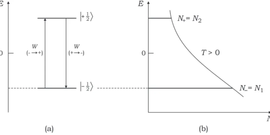 Fig. 3.21. (a) N´ıveis do el´etron de Zeeman para o campo B 0 e transi¸c˜ao dipolar magn´etica induzida pela microonda