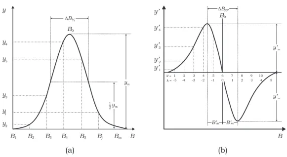 Fig. 3.26. Linhas de absor¸c˜ao e sua primeira derivada. Os parˆ ametros da curva de absor¸c˜ao s˜ao definidos em (a) e o m´etodo de integra¸c˜ao ´e ilustrado em (b) (Poole, 1996).