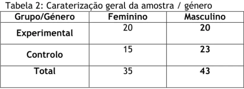 Tabela 2: Caraterização geral da amostra / género  Grupo/Género  Feminino  Masculino 