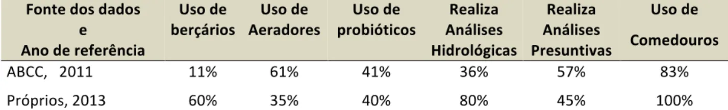 Tabela   05-­‐   Porcentual   de   utilização   dos   Indicadores   de   tecnologia   avaliados