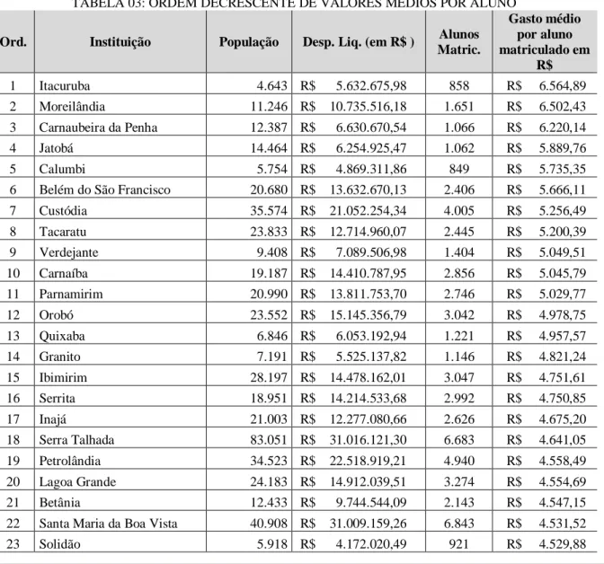 TABELA 03: ORDEM DECRESCENTE DE VALORES MÉDIOS POR ALUNO  Ord.  Instituição  População  Desp