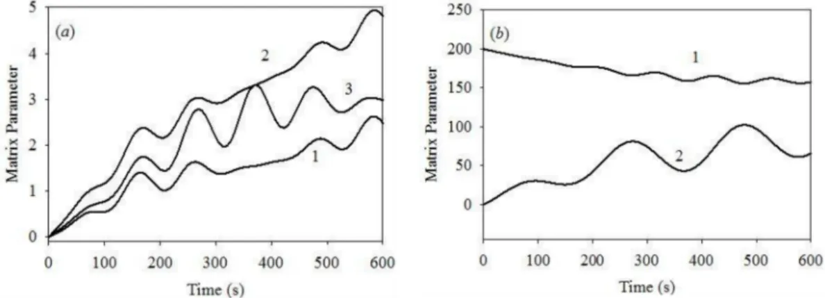 Figure 6. (a) Time evolution of matrix (1) [Ca 2+ ] on the expanded scale 