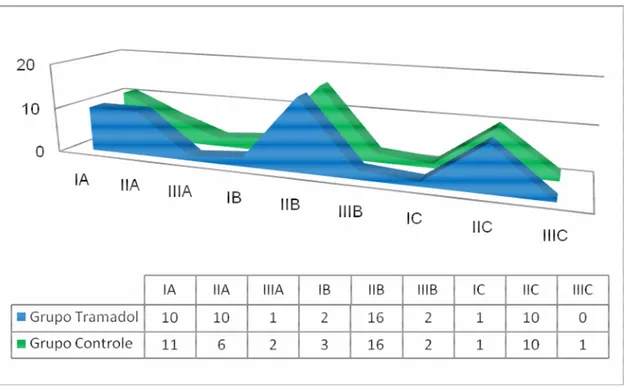 Figura  5.1  –  Distribuição  da  classe  e  profundidade  de  impacção  dental  (Pell;  Gregory,  1933)  dos  terceiros molares inferiores, em cada grupo de estudo 