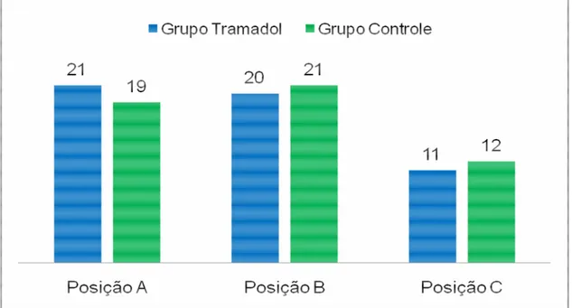 Figura 5.3 – Distribuição da profundidade de impacção dental de Pell e Gregory (1933) dos terceiros  molares  inferiores  operados,  em  relação  à  linha  cervical  do  segundo  molar  inferior  (impacção vertical) em cada grupo de estudo 