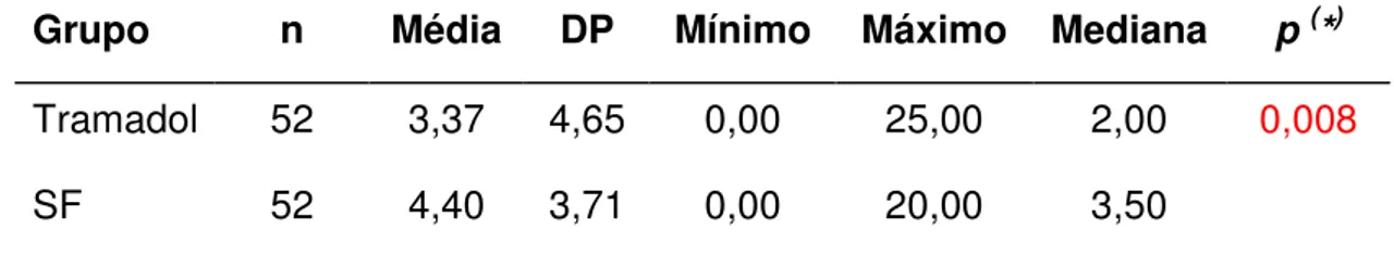 Tabela 5.6 - Valores de média, desvio padrão, mínimo, máximo e mediana da quantidade de dipirona  sódica  consumida  (em  número  de  comprimidos  de  500  mg),  segundo  o  tratamento  utilizado