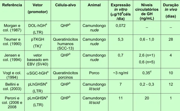 Tabela 1: Principais estudos de terapia gênica para GH utilizando queratinócitos 