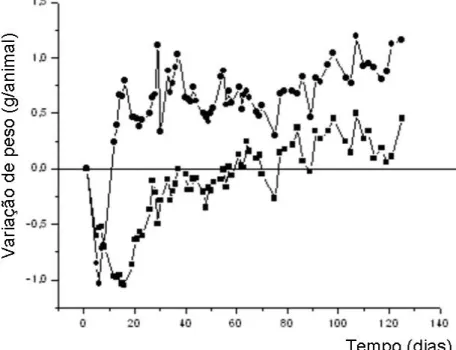 Fig. 5: Variação de peso de camundongos anões imunodeficientes (lit/scid) (n=6  animais/grupo), que receberam implante de queratinócitos transduzidos com o gene do  mGH ( ___ • ___ ) ou de queratinócitos não modificados ( ___ ▪ ___ )