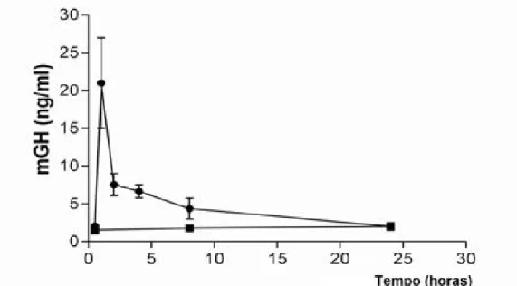 Fig. 7: Níveis de mGH circulante em camundongos lit/scid (n=2 animais/ponto), que  receberam implante de queratinócitos transduzidos com o gene do mGH ( ___ • ___ ) ou de  queratinócitos não modificados ( ___ ▪ ___ )