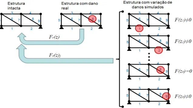 Figura 4.13 – Representação esquemática valores simulados ou admitidos  As  funções  objeto  são  aplicadas  na  e