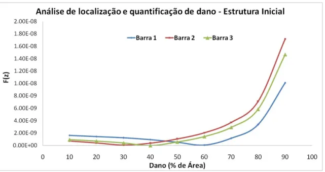 Figura 5.2 – Análise do espectro em 2D da localização e quantificação do dano.