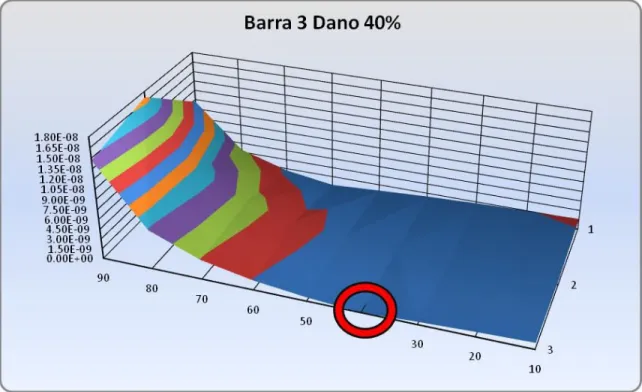 Figura 5.3 – Localização e quantificação do dano na estrutura Inicial. Barra 3 com 40% 