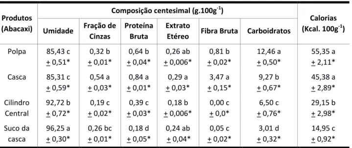 Tabela 1: Composição centesimal das partes do Abacaxi ‘Pérola’.