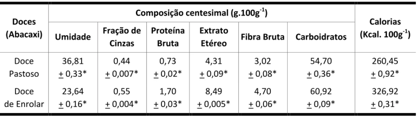 Tabela 2: Composição centesimal dos doces confeccionados com resíduo de abacaxi ‘Pérola’.