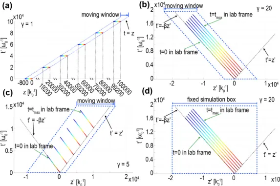 Figure 1: Range of important data in lab and boosted frame simulations. (a) Range of data in lab frame (stationary plasma) simulation with a moving window, (b) range of data in a boosted frame simulation at γ b = 20 with a moving window following the drift