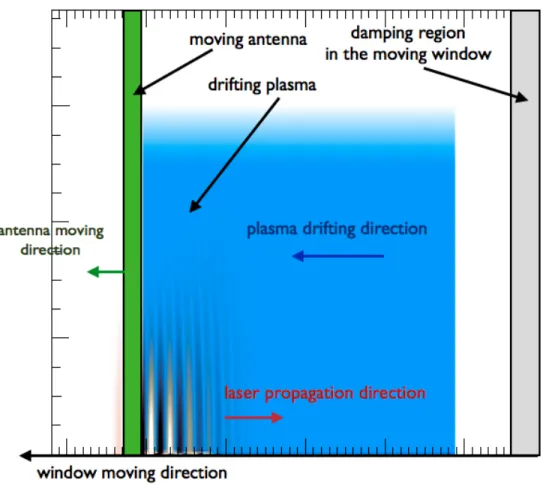 Figure 2: Simulation setup for a typical LWFA simulation in the boosted frame. The moving window follows the drifting plasma moving from right to left