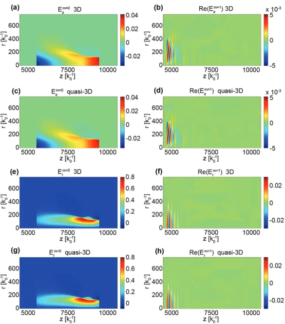 Figure 3: Comparison of simulation results in 3D and quasi-3D geometries for the a 0 = 4.0 (converted to linear polarization) 1.3 GeV LWFA stage run (as discussed in section 4.1).
