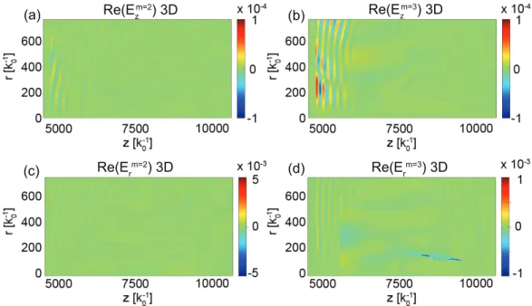 Figure 4: Higher order m modes of Re(E z ) and Re(E r ) obtained from a full 3D LWFA boosted frame data (as discussed in section 4.1)