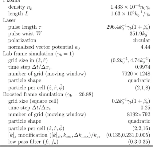 Table 2: Parameters for the quasi-3D LWFA simulations in the lab frame and Lorentz boosted frame (discussed in section 4.2)