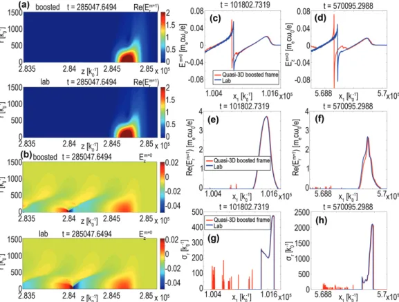 Figure 5: Simulation results for a a 0 = 4.44 (converted to linear polarization) 10.4 GeV LWFA stage run (as discussed in section 4.2)