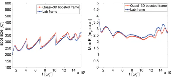Figure 7: Evolution of the laser spot size and peak amplitude (discussed in section 4.2).