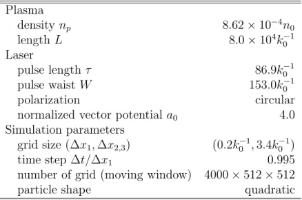 Table A.3: Parameters for the 3D lab frame LWFA simulation (discussed in section 4.1 and Appendix A)