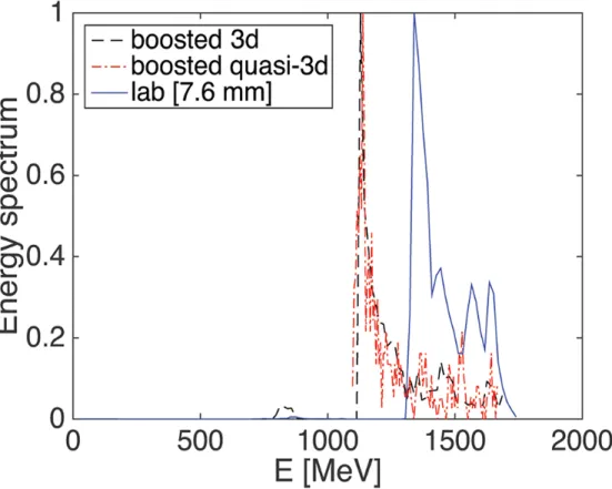 Figure A.8: Comparison of the final spectrum of the injected particles for the 1.3 GeV simulation in the 3D lab frame, 3D boosted frame, and quasi-3D boosted frame for the a 0 = 4.0 (converted to linear polarization) 1.3 GeV LWFA stage run (as discussed in