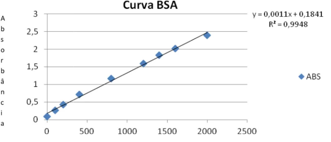 Figura 5 –  Curva de dosagem p