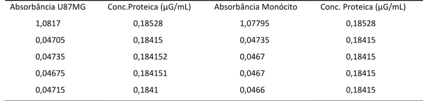 Tabela 1 –  Concentração protéica de sobrenadantes de culturas de células tumorais e de  monócitos