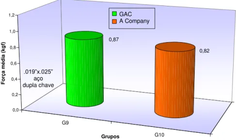 Gráfico 5.24  –  Cargas médias dos grupos 11 e 12  –  variação do fabricante G11G120,921,120,00,20,40,60,81,01,2Força média (kgf)Grupos