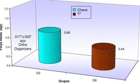 Gráfico 5.26  –  Cargas médias dos grupos 3 e 6  –  variação de forma 