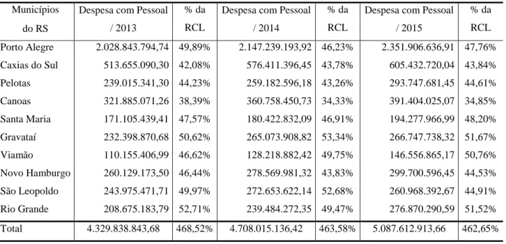 Tabela 4 – Total de Despesa com Pessoal e % sobre a RCL - Municípios do Rio Grande do Sul  Municípios  Despesa com Pessoal 