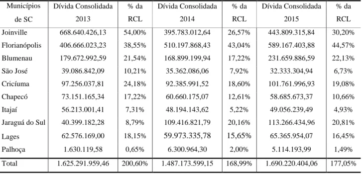 Tabela 5 – Total de Dívida Consolidada e % sobre a RCL - Municípios de Santa Catarina  Municípios  Dívida Consolidada 