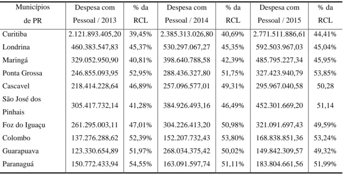Tabela 6 – Total de Despesa com Pessoal e % sobre a RCL - Municípios do Paraná Municípios  Despesa com 