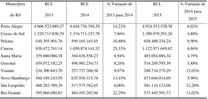 Tabela 7 – Total Receita Corrente Líquida (RCL) - Municípios do Rio Grande do Sul 