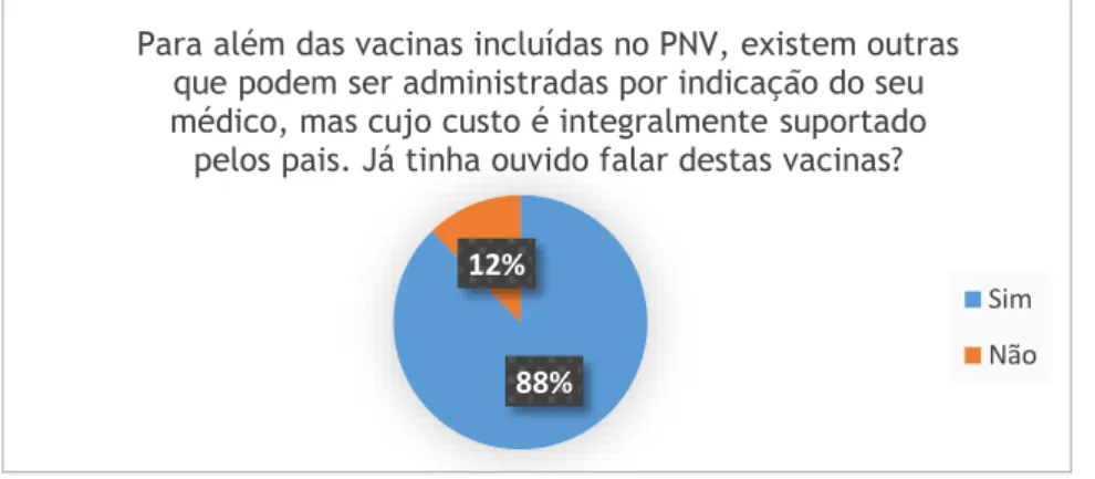 Gráfico 6 – Representação gráfica do conhecimento por parte dos encarregados de educação das vacinas  não incluídas no PNV 