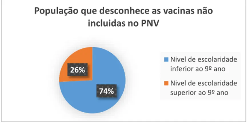 Gráfico 7 – Representação gráfica do nível de escolaridade dos encarregados de educação que desconhece a  existência de vacinas não incluídas no PNV 