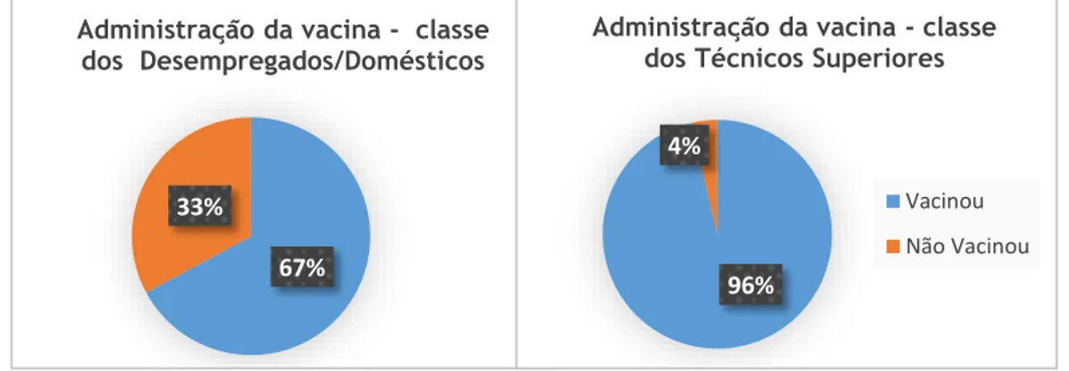 Gráfico 10 – Comparação da administração da vacina anti pneumocócica pela classe dos domésticos e  desempregados com a classe dos Técnicos Superiores 